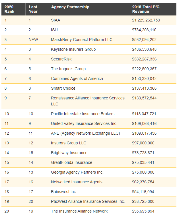 Top 20 Agency Partnerships_Insurance Journal